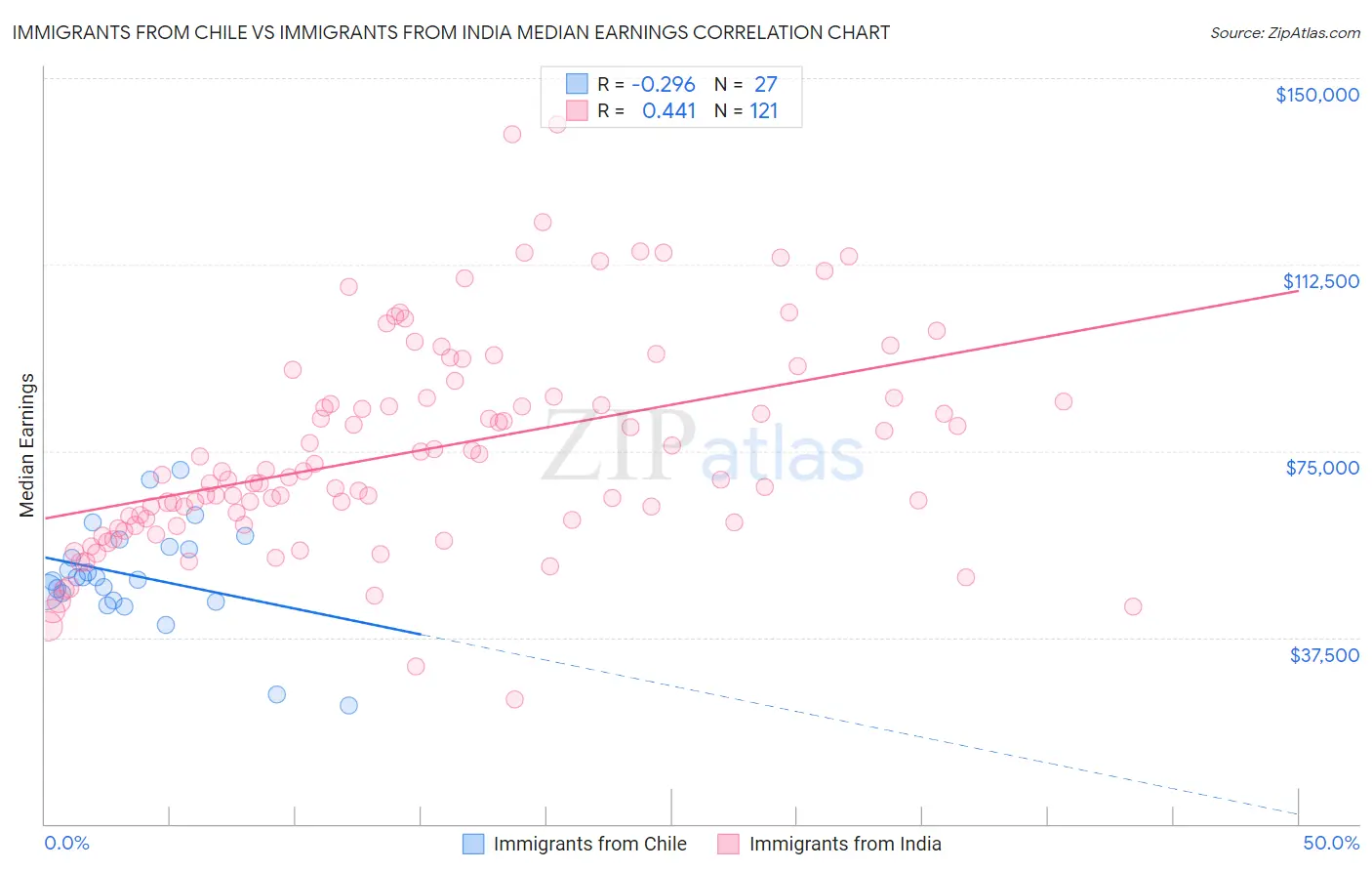 Immigrants from Chile vs Immigrants from India Median Earnings