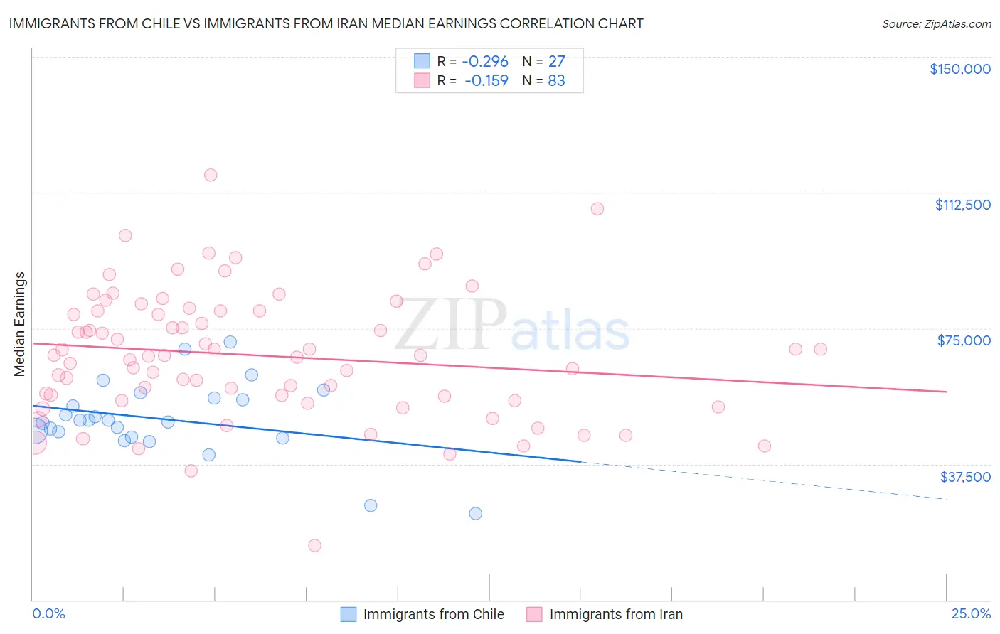 Immigrants from Chile vs Immigrants from Iran Median Earnings
