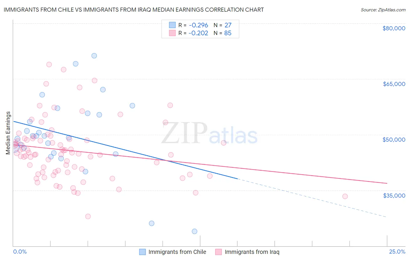 Immigrants from Chile vs Immigrants from Iraq Median Earnings