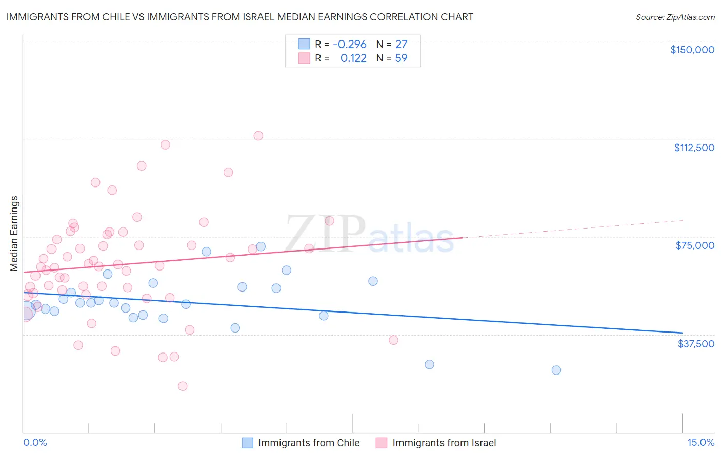 Immigrants from Chile vs Immigrants from Israel Median Earnings