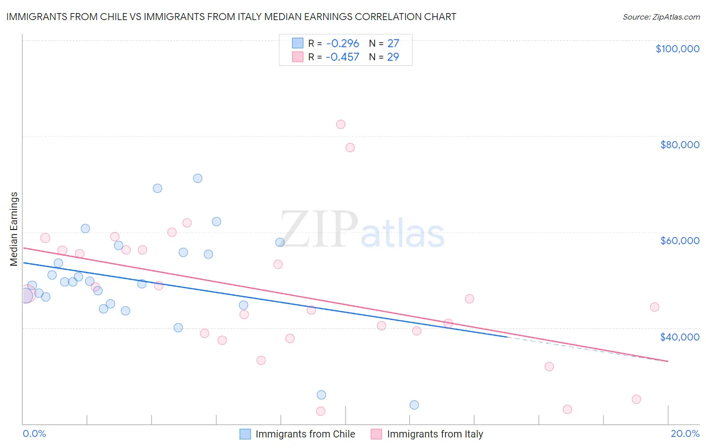 Immigrants from Chile vs Immigrants from Italy Median Earnings