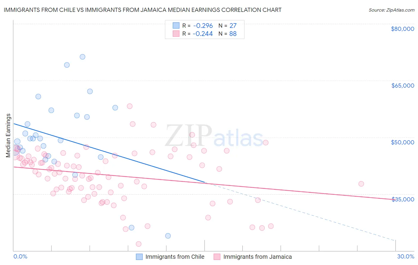 Immigrants from Chile vs Immigrants from Jamaica Median Earnings