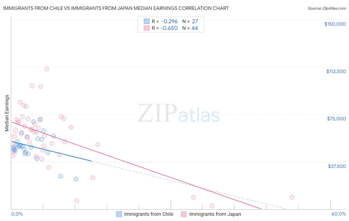 Immigrants from Chile vs Immigrants from Japan Median Earnings