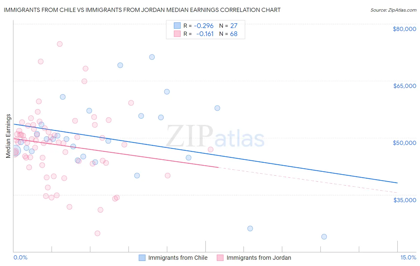 Immigrants from Chile vs Immigrants from Jordan Median Earnings