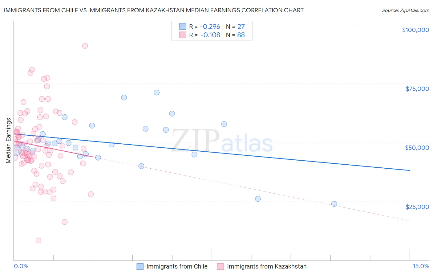 Immigrants from Chile vs Immigrants from Kazakhstan Median Earnings