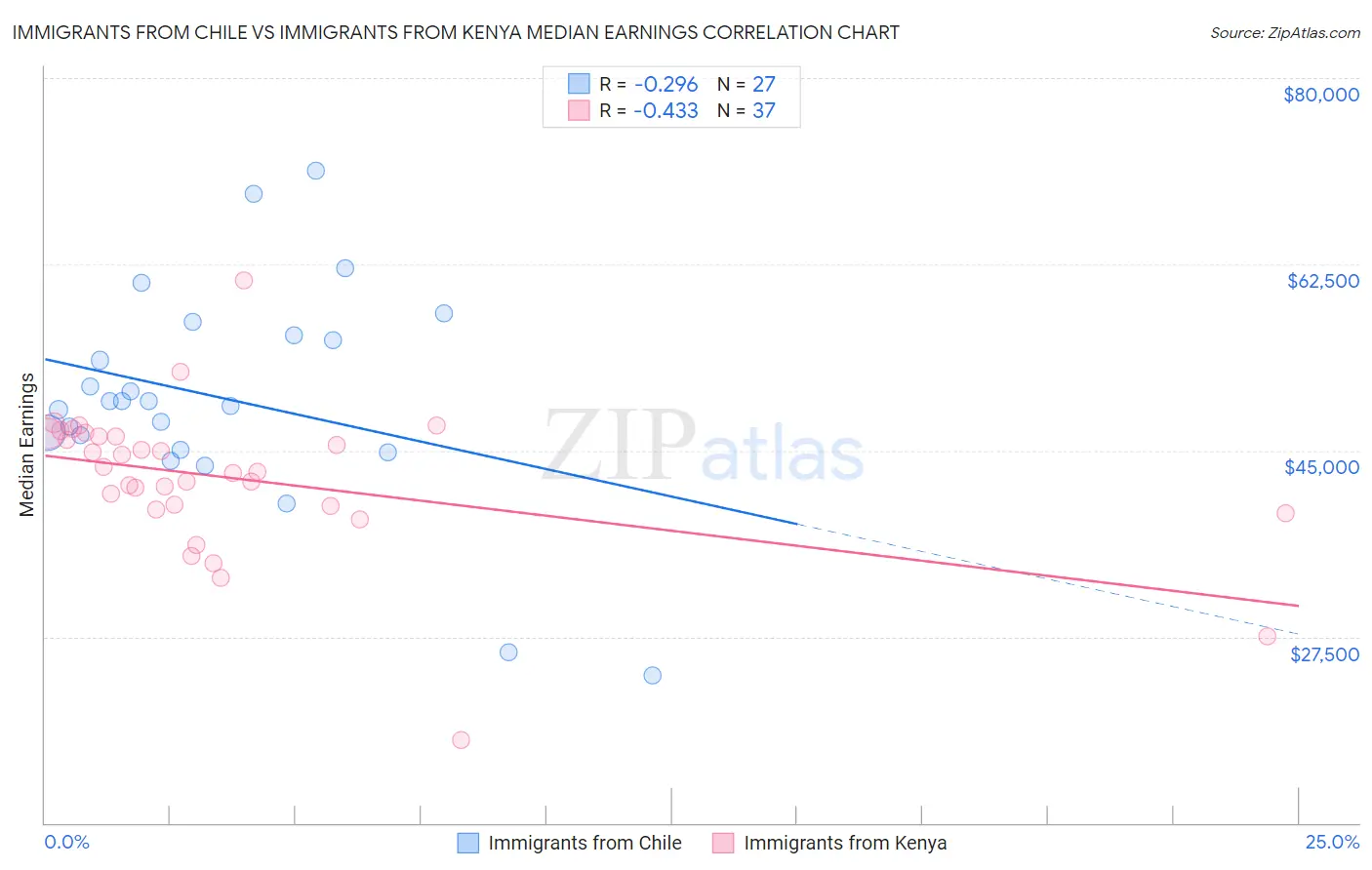 Immigrants from Chile vs Immigrants from Kenya Median Earnings