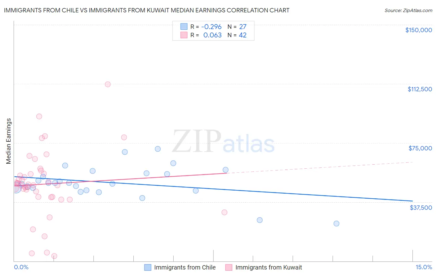 Immigrants from Chile vs Immigrants from Kuwait Median Earnings