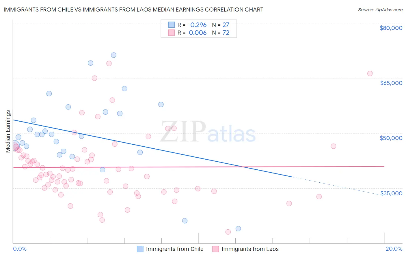 Immigrants from Chile vs Immigrants from Laos Median Earnings