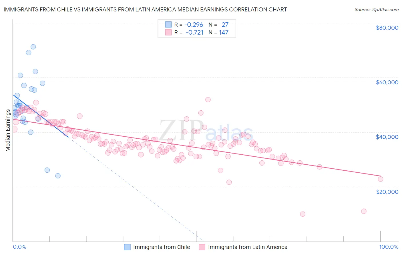 Immigrants from Chile vs Immigrants from Latin America Median Earnings