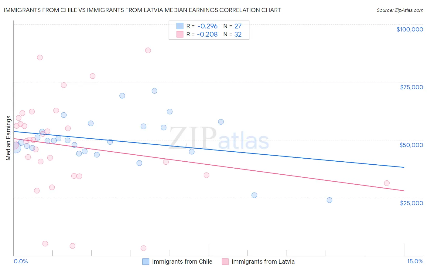 Immigrants from Chile vs Immigrants from Latvia Median Earnings