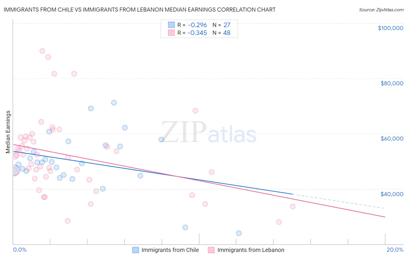 Immigrants from Chile vs Immigrants from Lebanon Median Earnings