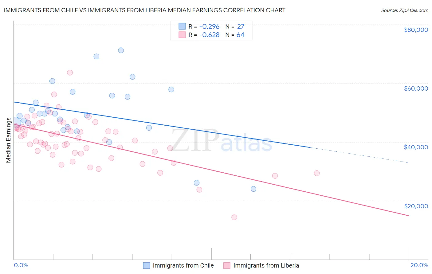Immigrants from Chile vs Immigrants from Liberia Median Earnings