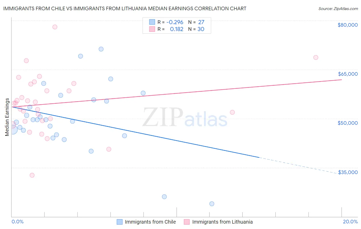 Immigrants from Chile vs Immigrants from Lithuania Median Earnings