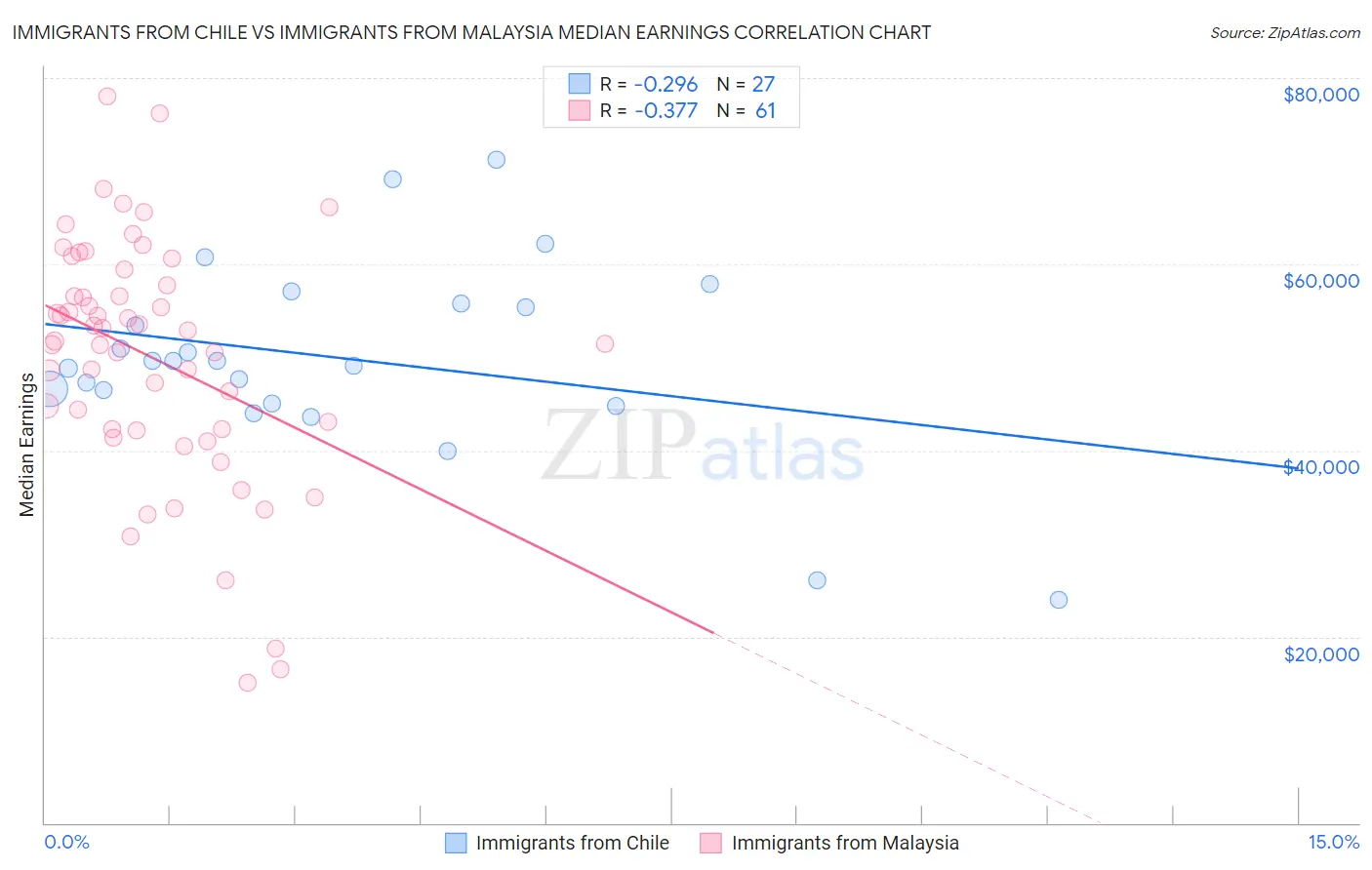 Immigrants from Chile vs Immigrants from Malaysia Median Earnings