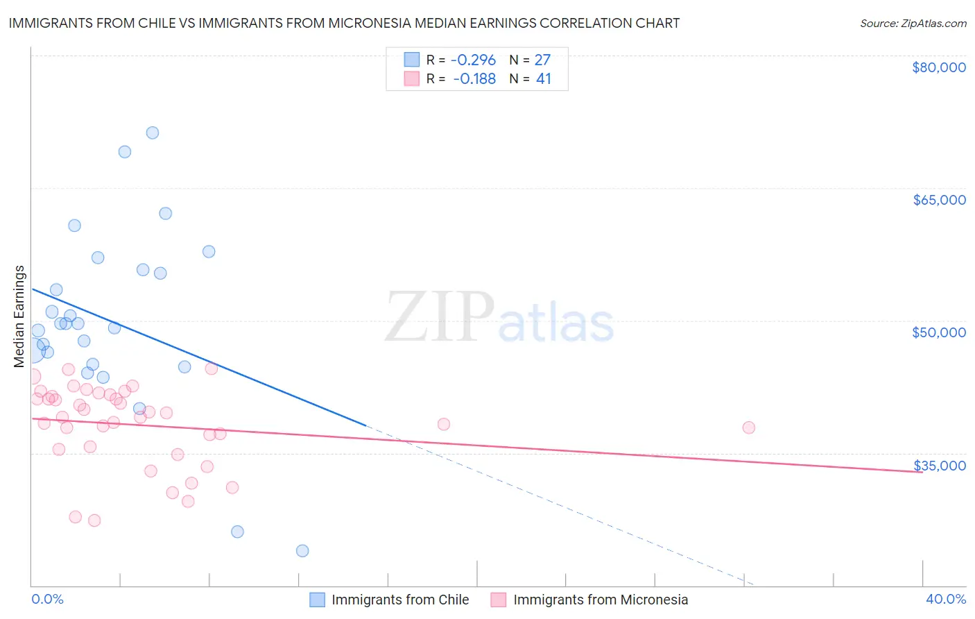 Immigrants from Chile vs Immigrants from Micronesia Median Earnings