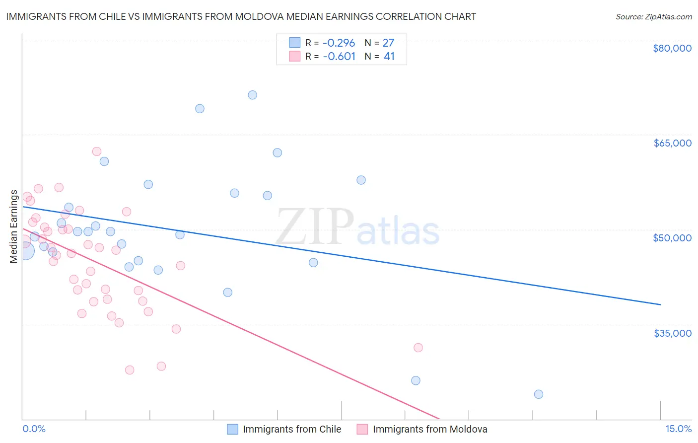 Immigrants from Chile vs Immigrants from Moldova Median Earnings