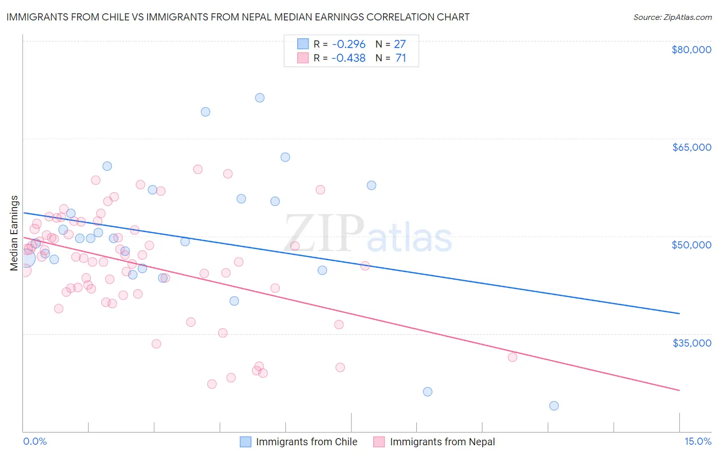Immigrants from Chile vs Immigrants from Nepal Median Earnings
