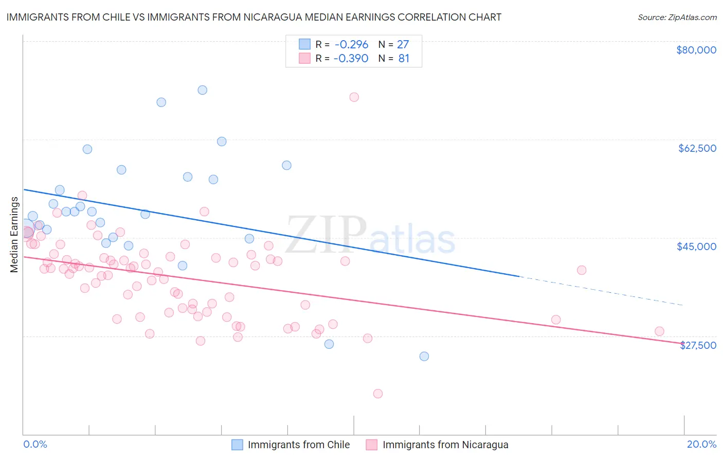 Immigrants from Chile vs Immigrants from Nicaragua Median Earnings