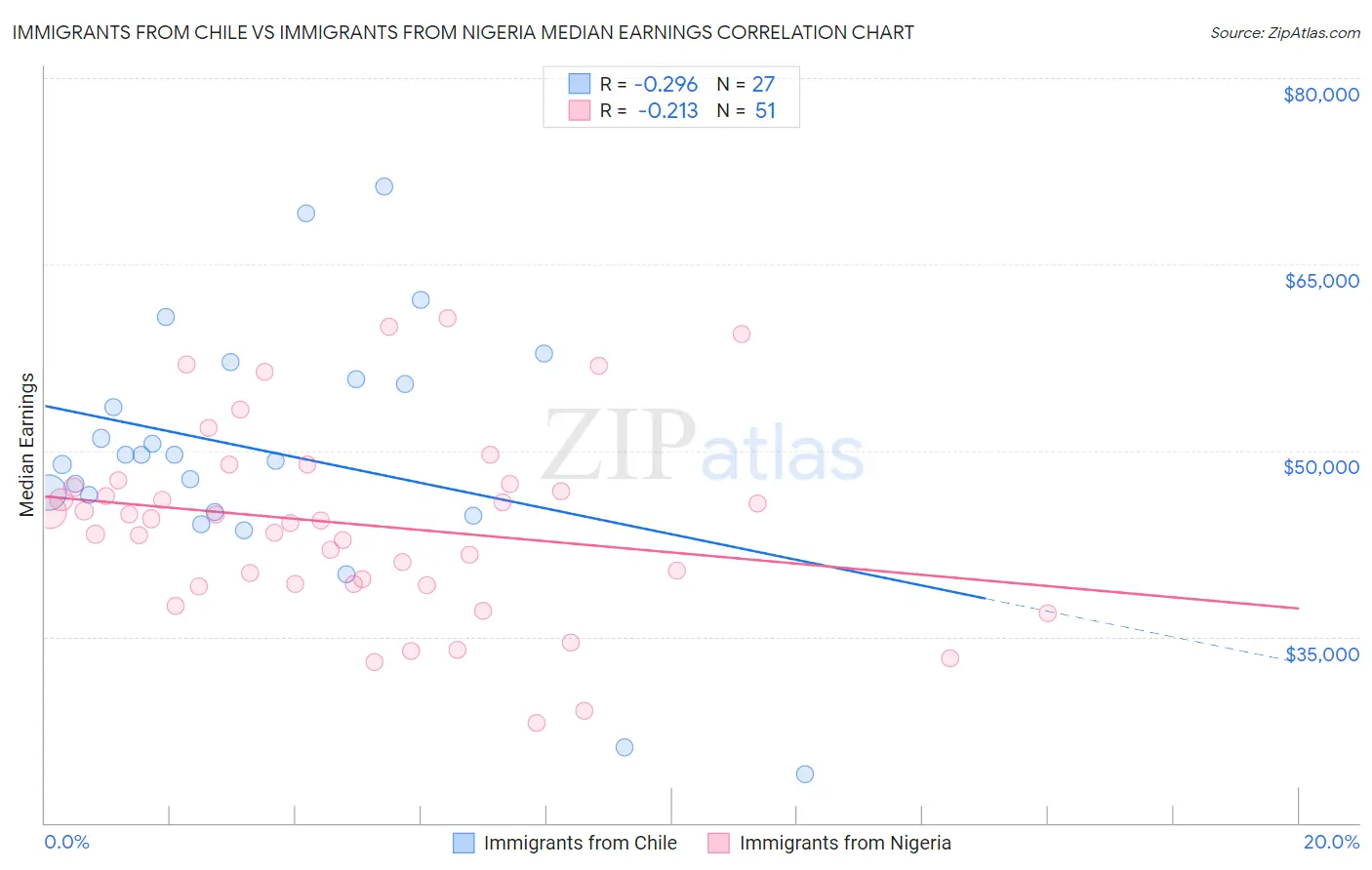Immigrants from Chile vs Immigrants from Nigeria Median Earnings