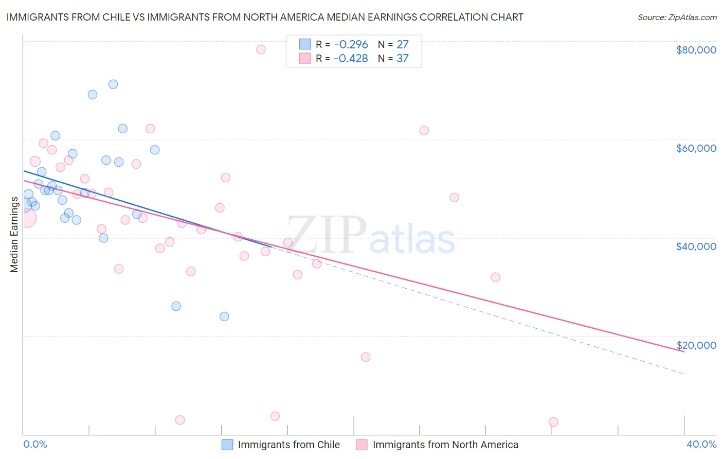 Immigrants from Chile vs Immigrants from North America Median Earnings