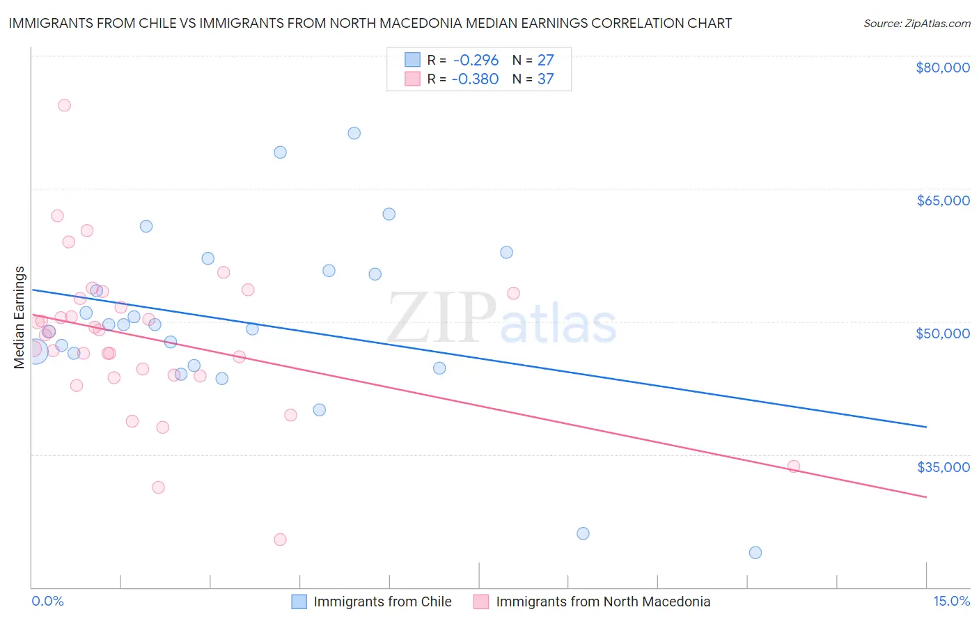 Immigrants from Chile vs Immigrants from North Macedonia Median Earnings