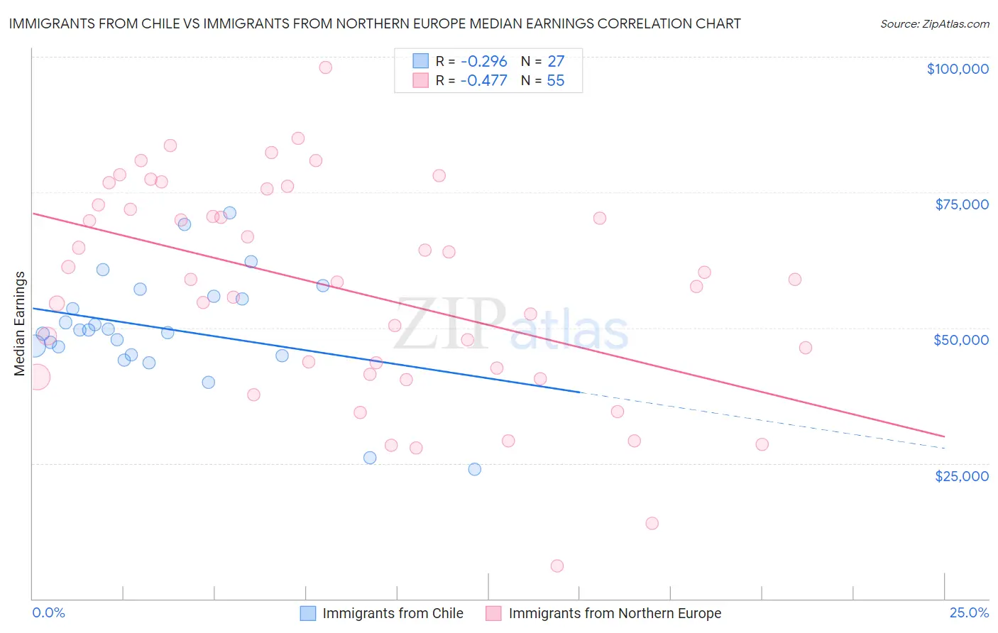 Immigrants from Chile vs Immigrants from Northern Europe Median Earnings