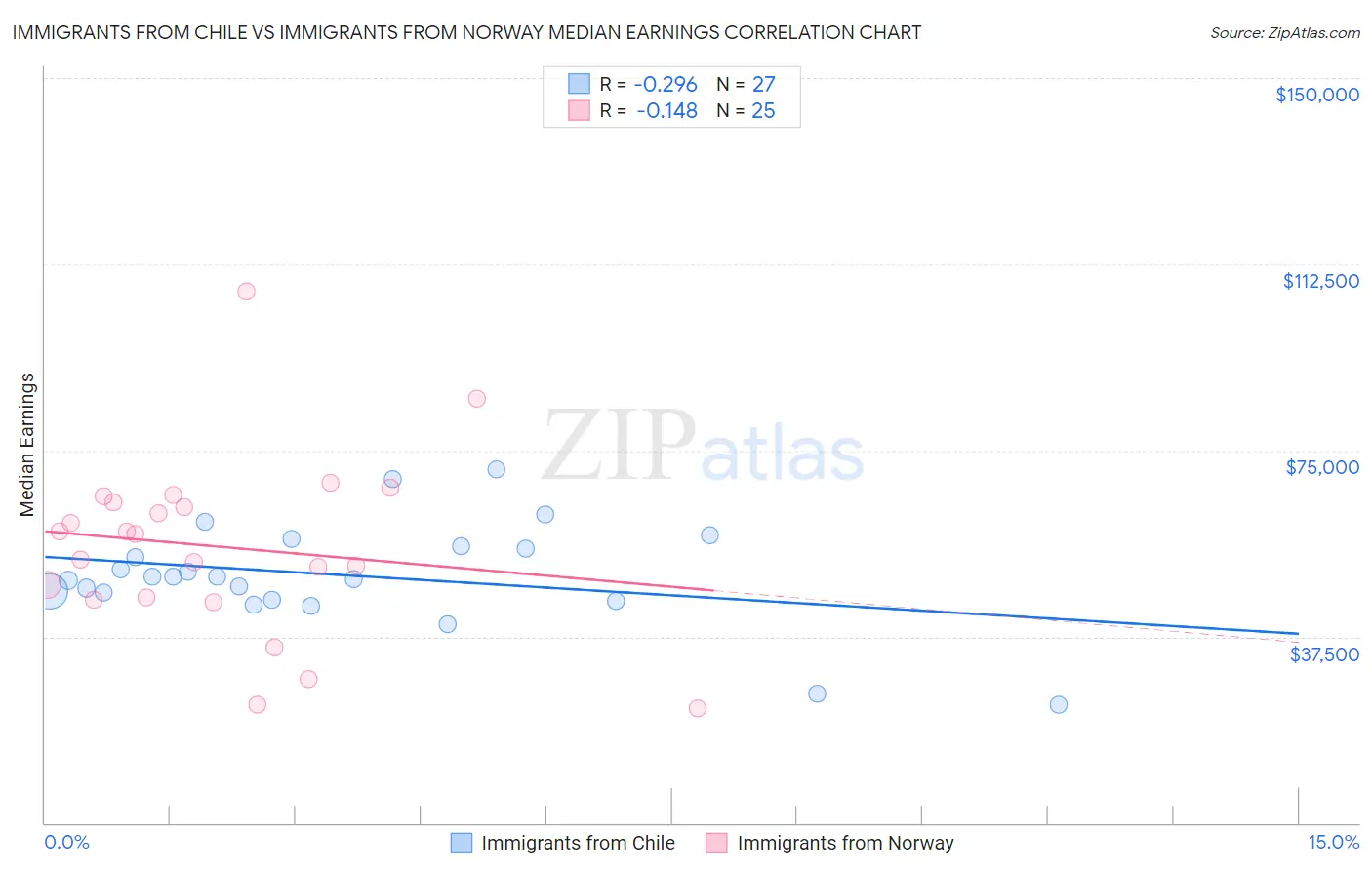 Immigrants from Chile vs Immigrants from Norway Median Earnings