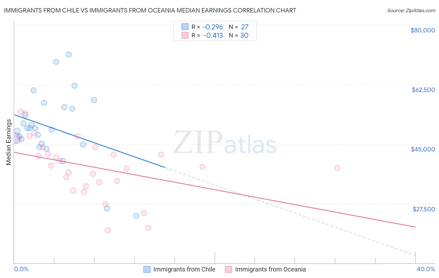 Immigrants from Chile vs Immigrants from Oceania Median Earnings