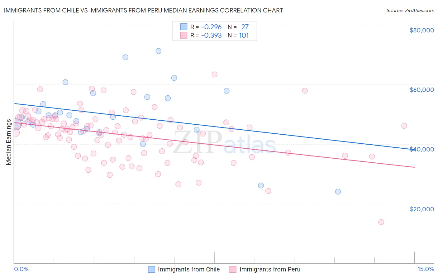 Immigrants from Chile vs Immigrants from Peru Median Earnings