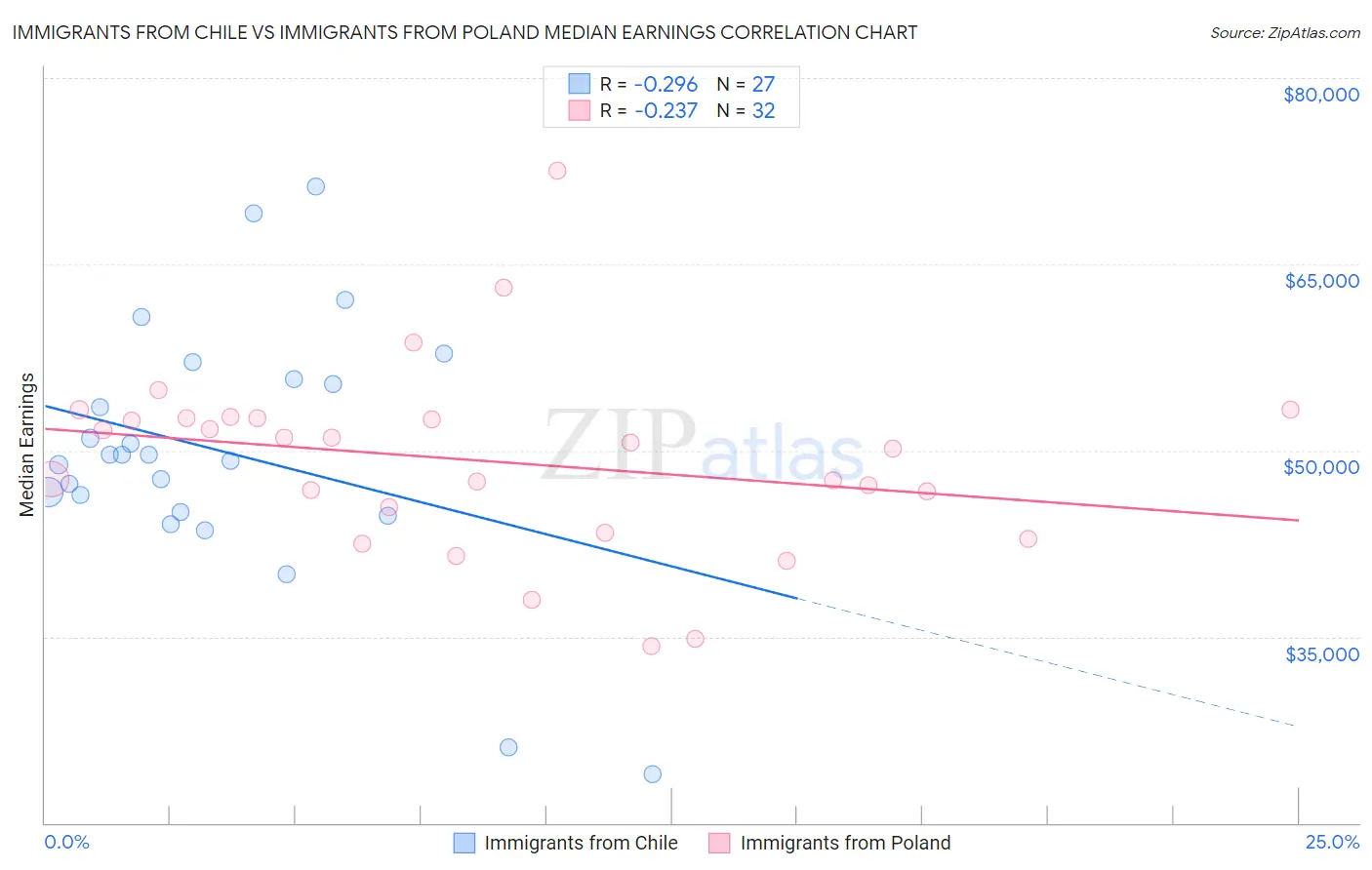 Immigrants from Chile vs Immigrants from Poland Median Earnings