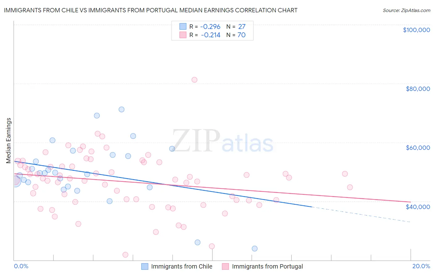 Immigrants from Chile vs Immigrants from Portugal Median Earnings