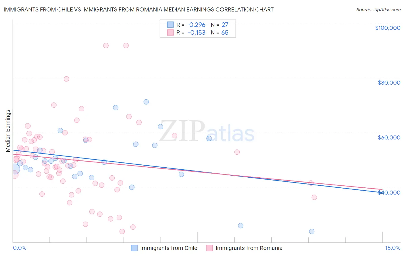 Immigrants from Chile vs Immigrants from Romania Median Earnings