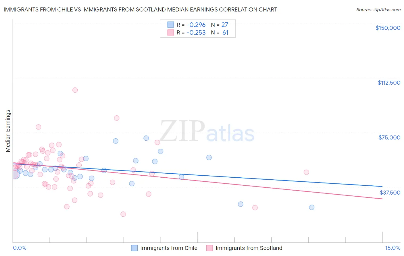 Immigrants from Chile vs Immigrants from Scotland Median Earnings