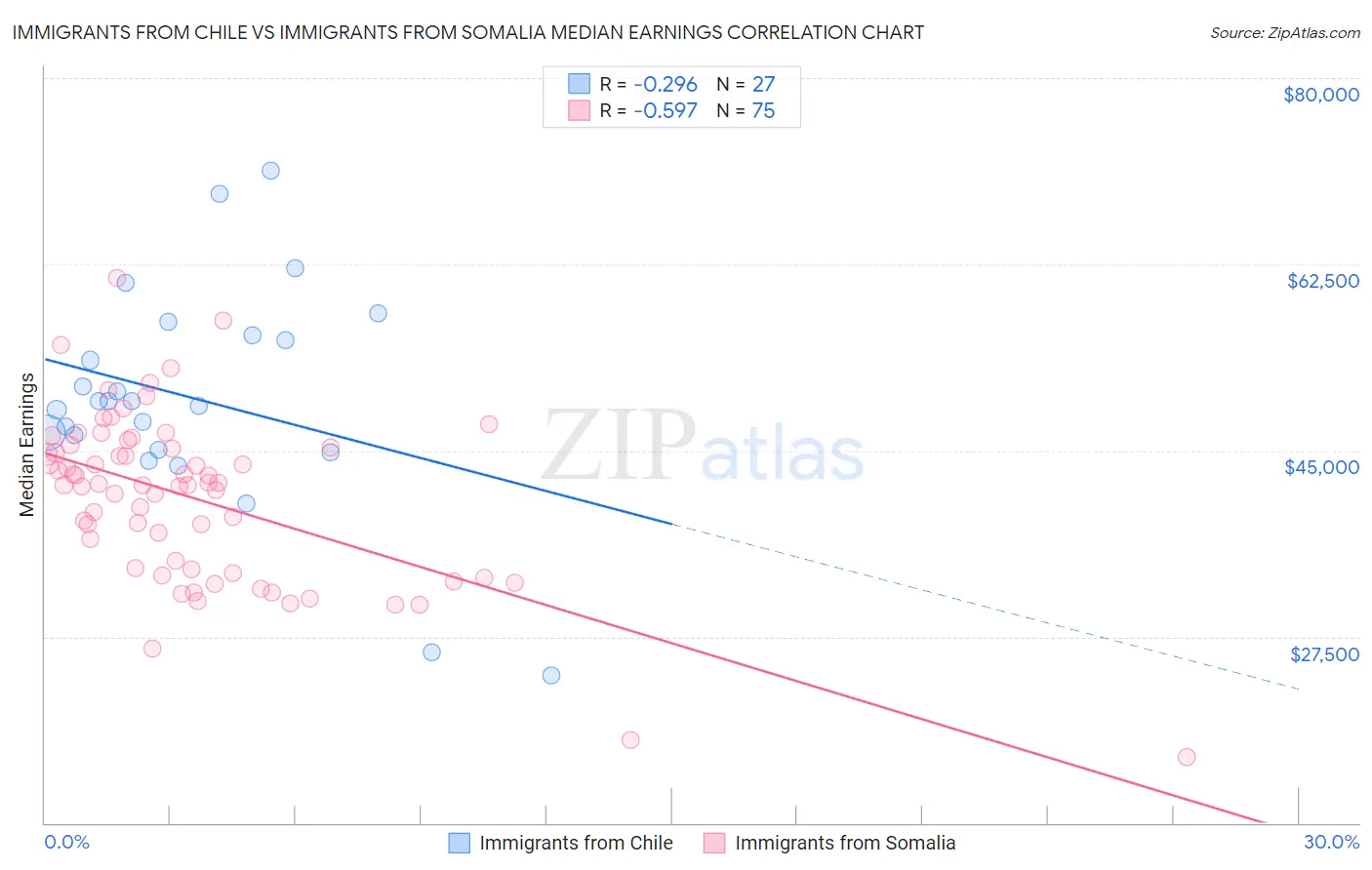 Immigrants from Chile vs Immigrants from Somalia Median Earnings