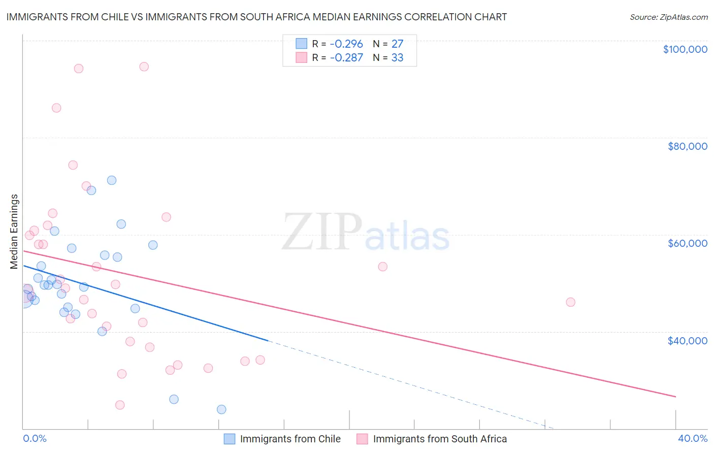 Immigrants from Chile vs Immigrants from South Africa Median Earnings