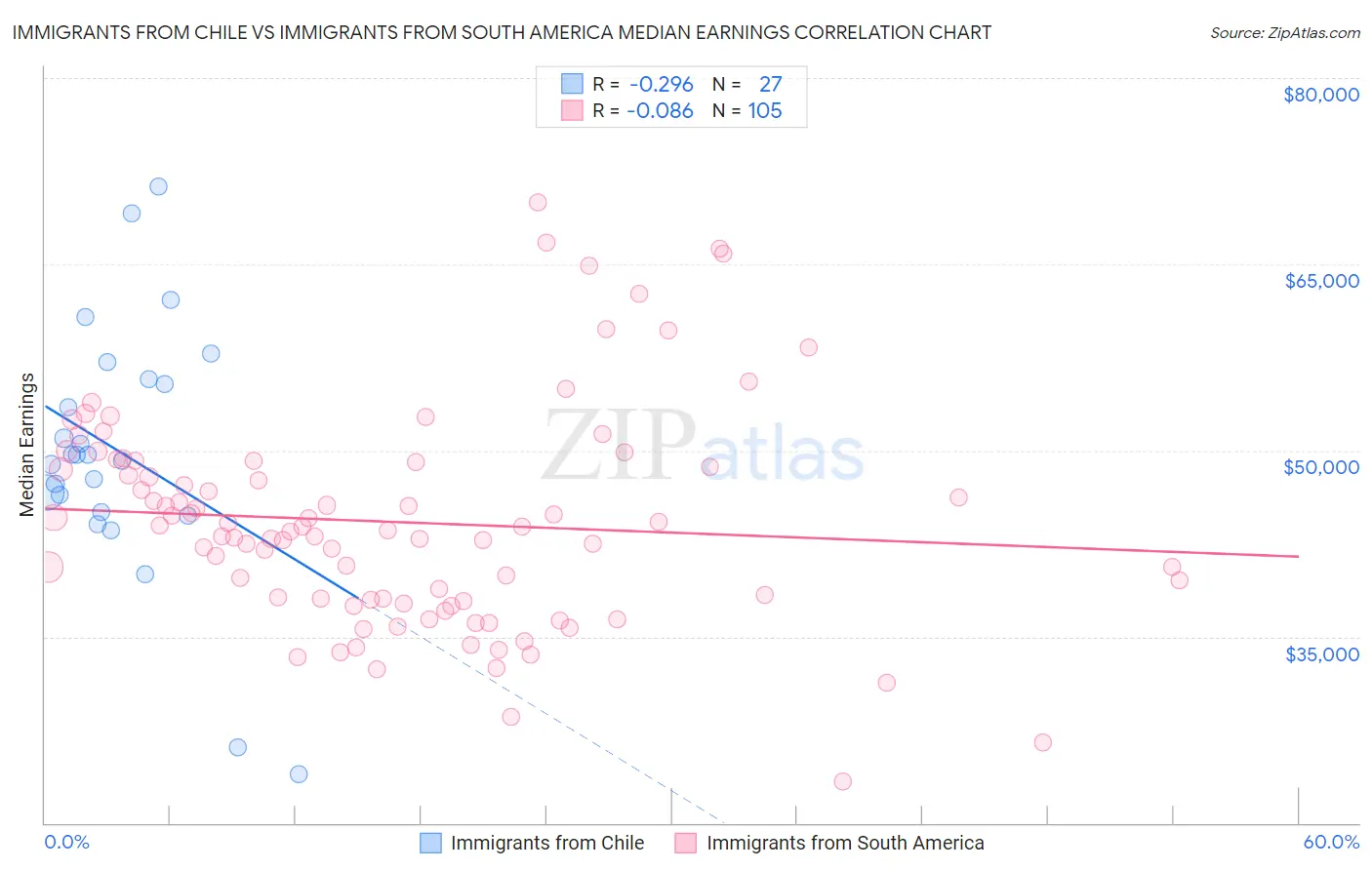 Immigrants from Chile vs Immigrants from South America Median Earnings