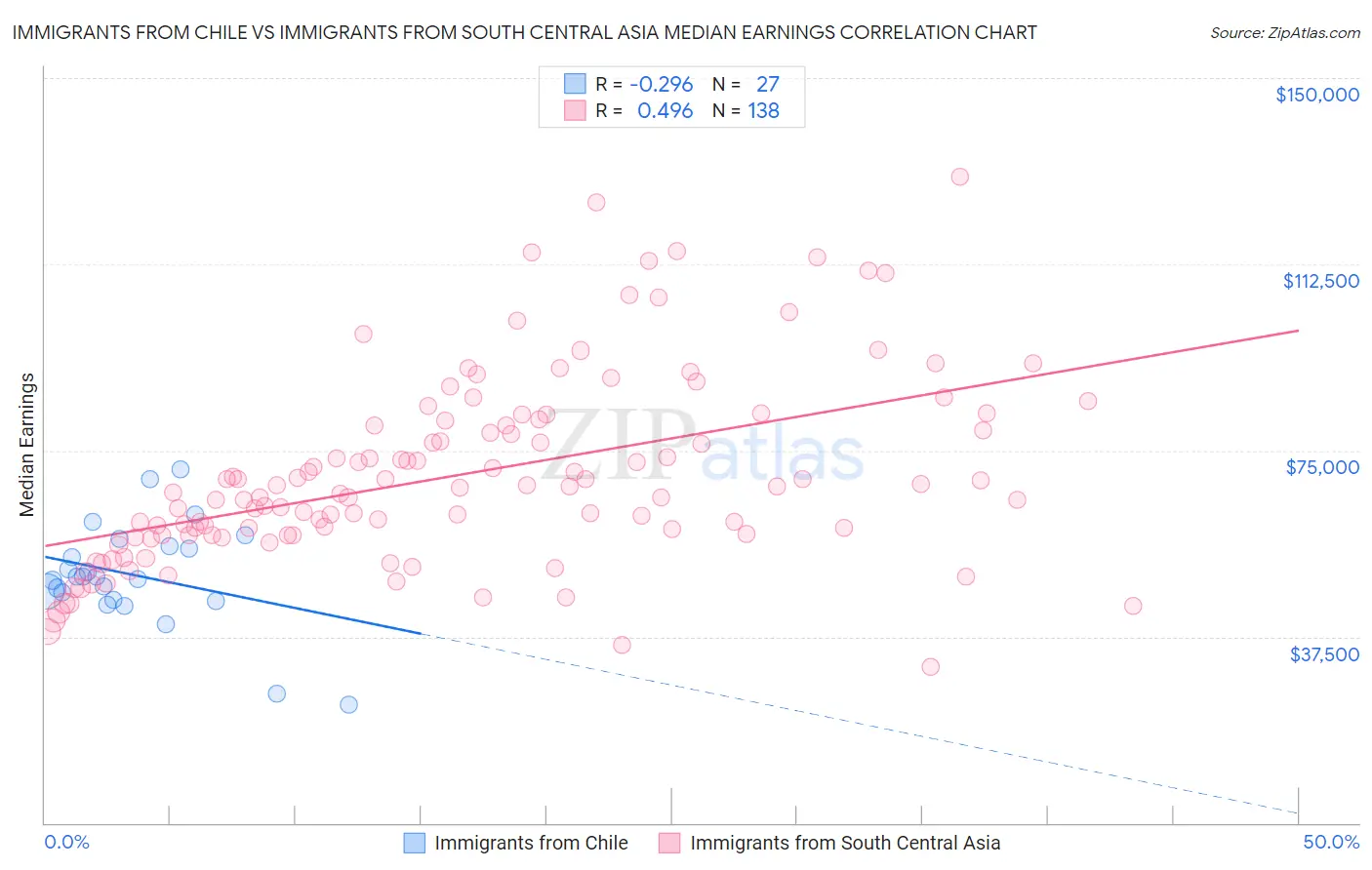 Immigrants from Chile vs Immigrants from South Central Asia Median Earnings