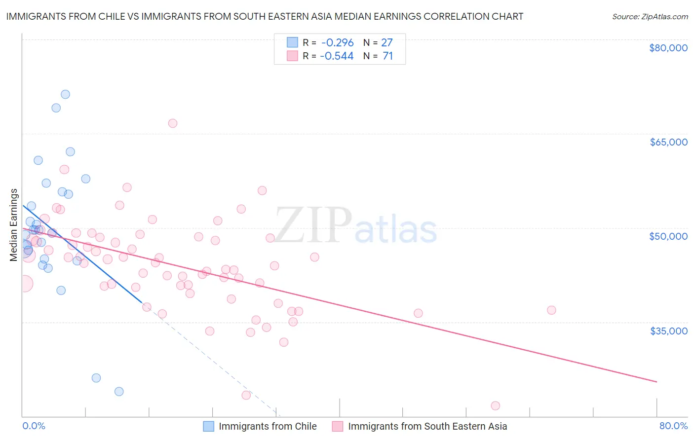 Immigrants from Chile vs Immigrants from South Eastern Asia Median Earnings