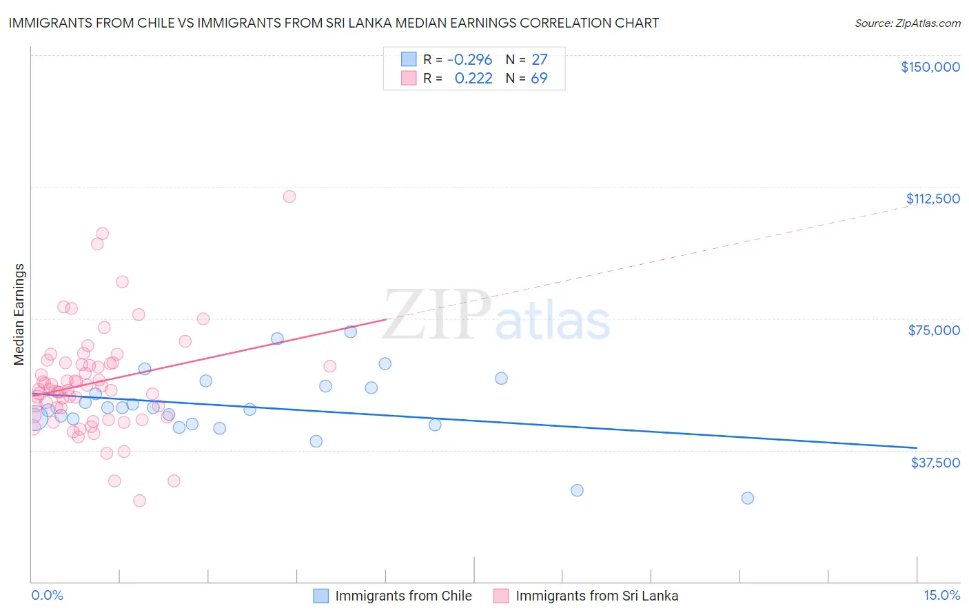 Immigrants from Chile vs Immigrants from Sri Lanka Median Earnings
