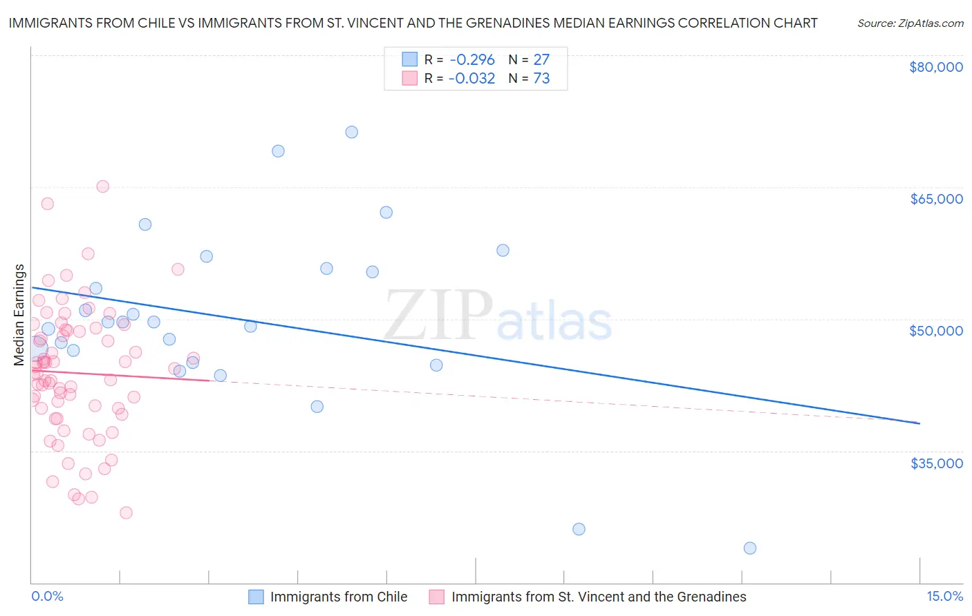 Immigrants from Chile vs Immigrants from St. Vincent and the Grenadines Median Earnings