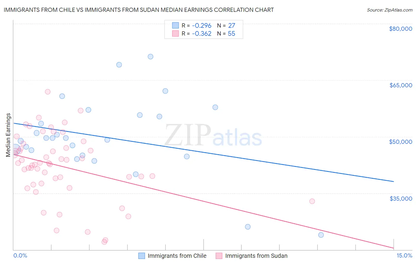 Immigrants from Chile vs Immigrants from Sudan Median Earnings