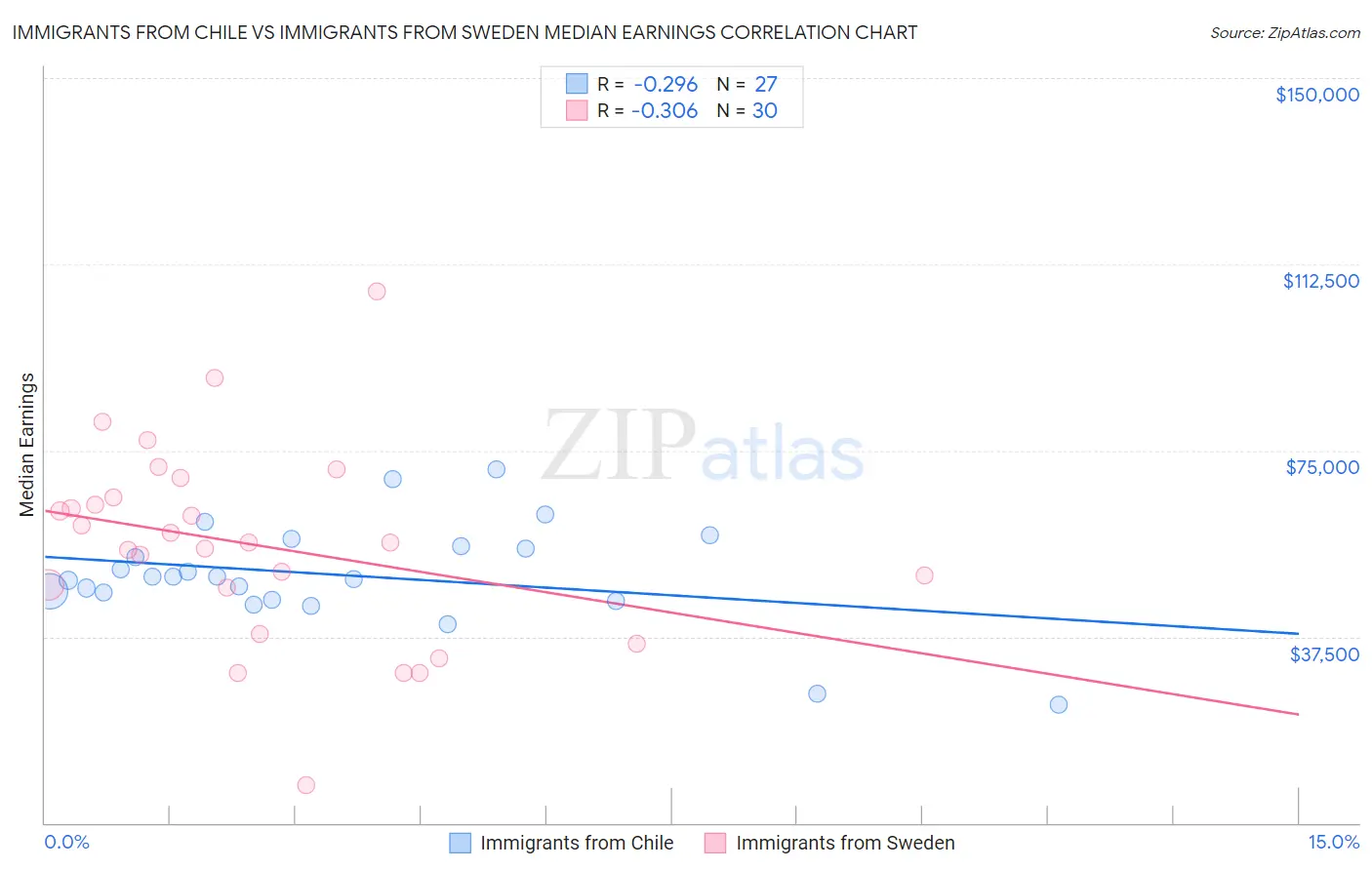 Immigrants from Chile vs Immigrants from Sweden Median Earnings
