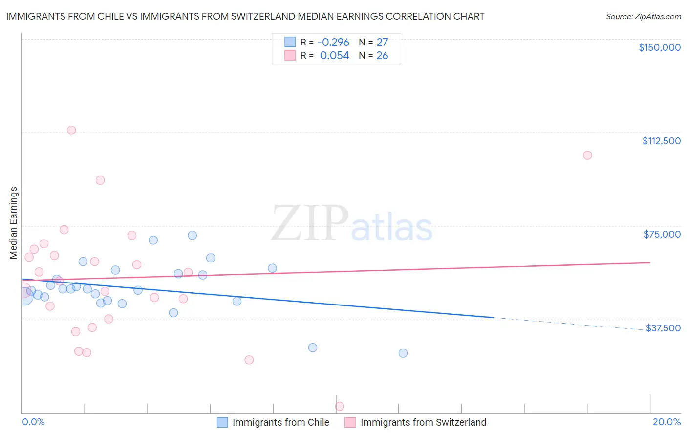 Immigrants from Chile vs Immigrants from Switzerland Median Earnings