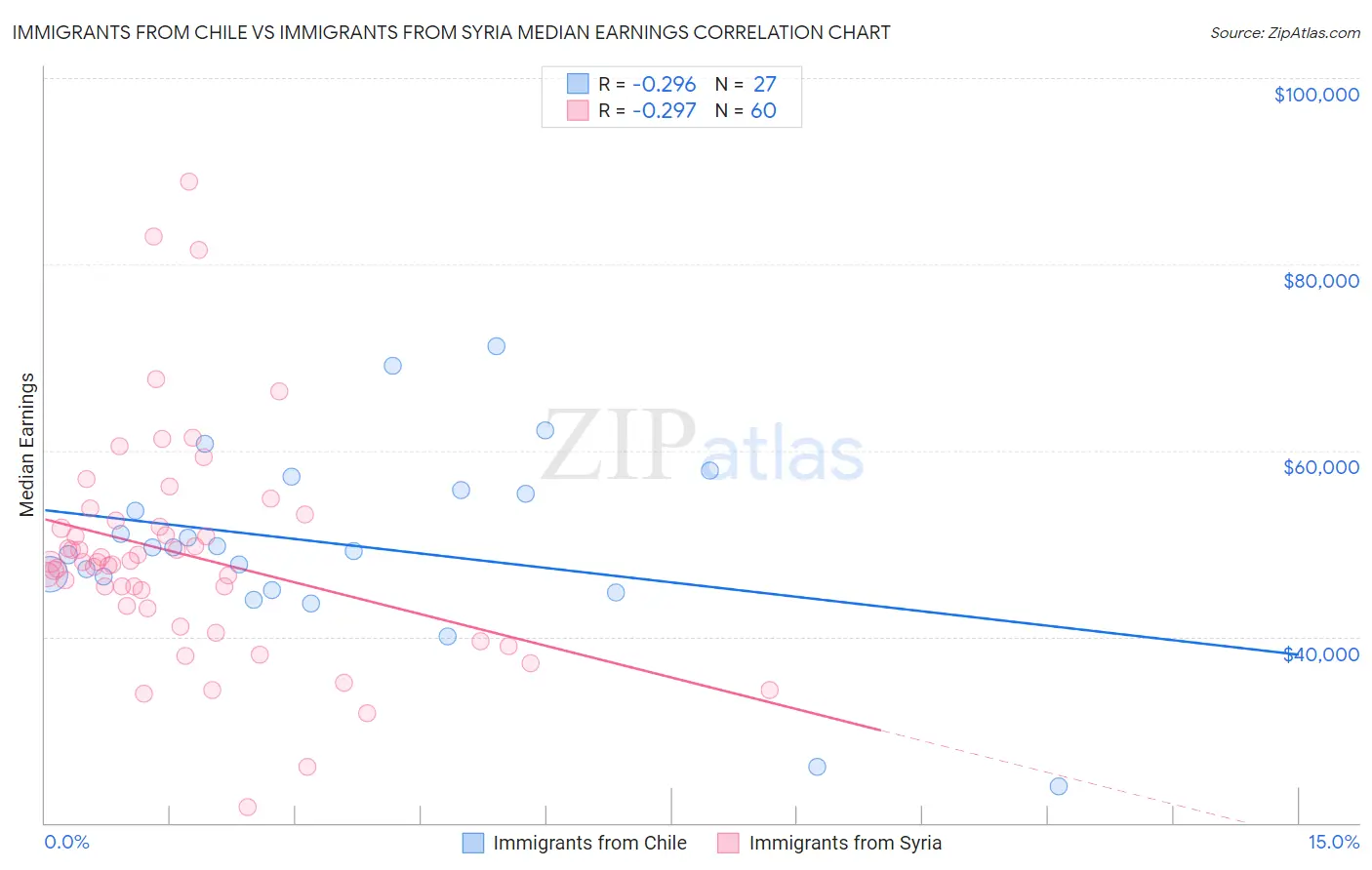 Immigrants from Chile vs Immigrants from Syria Median Earnings