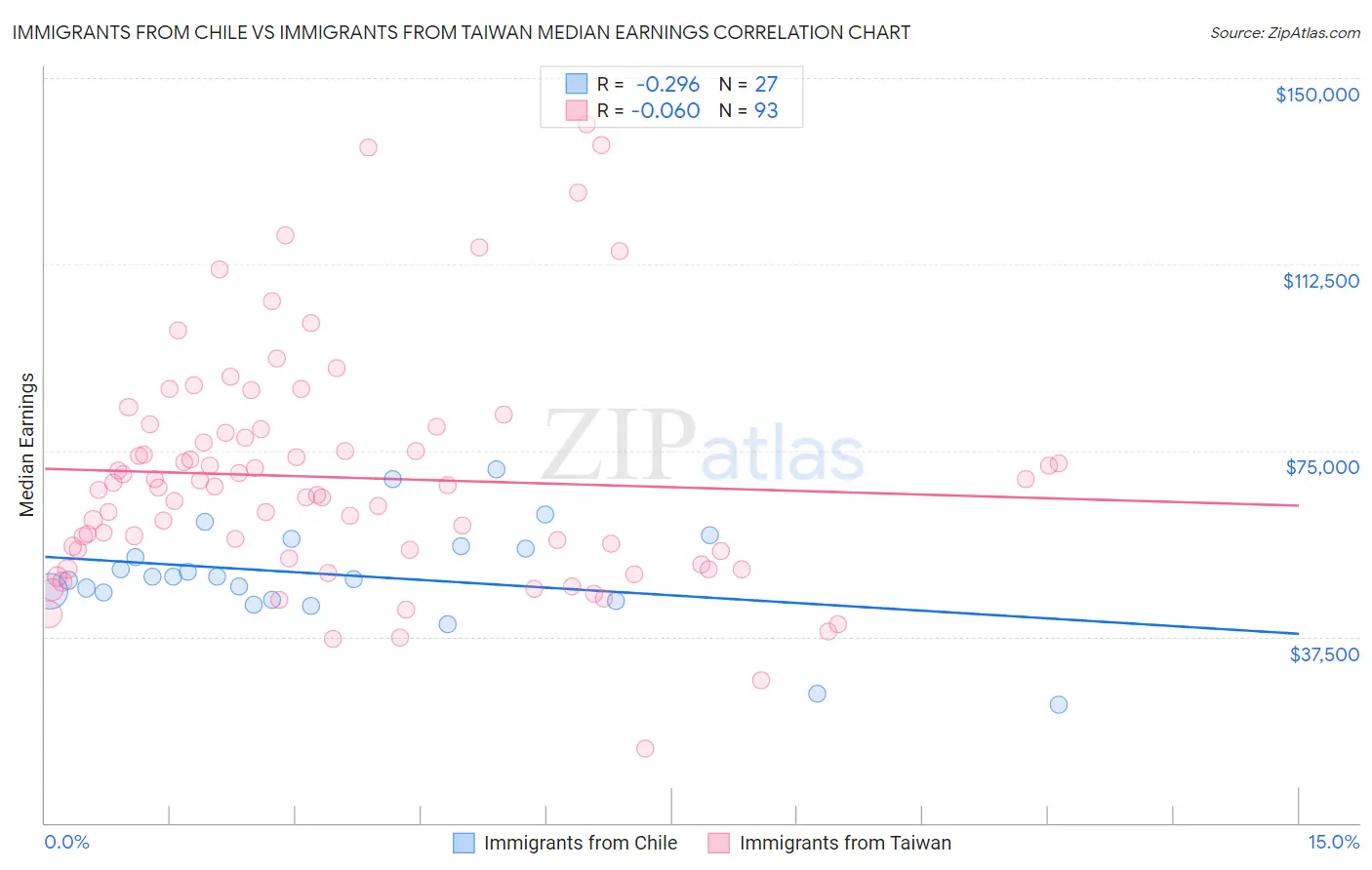 Immigrants from Chile vs Immigrants from Taiwan Median Earnings