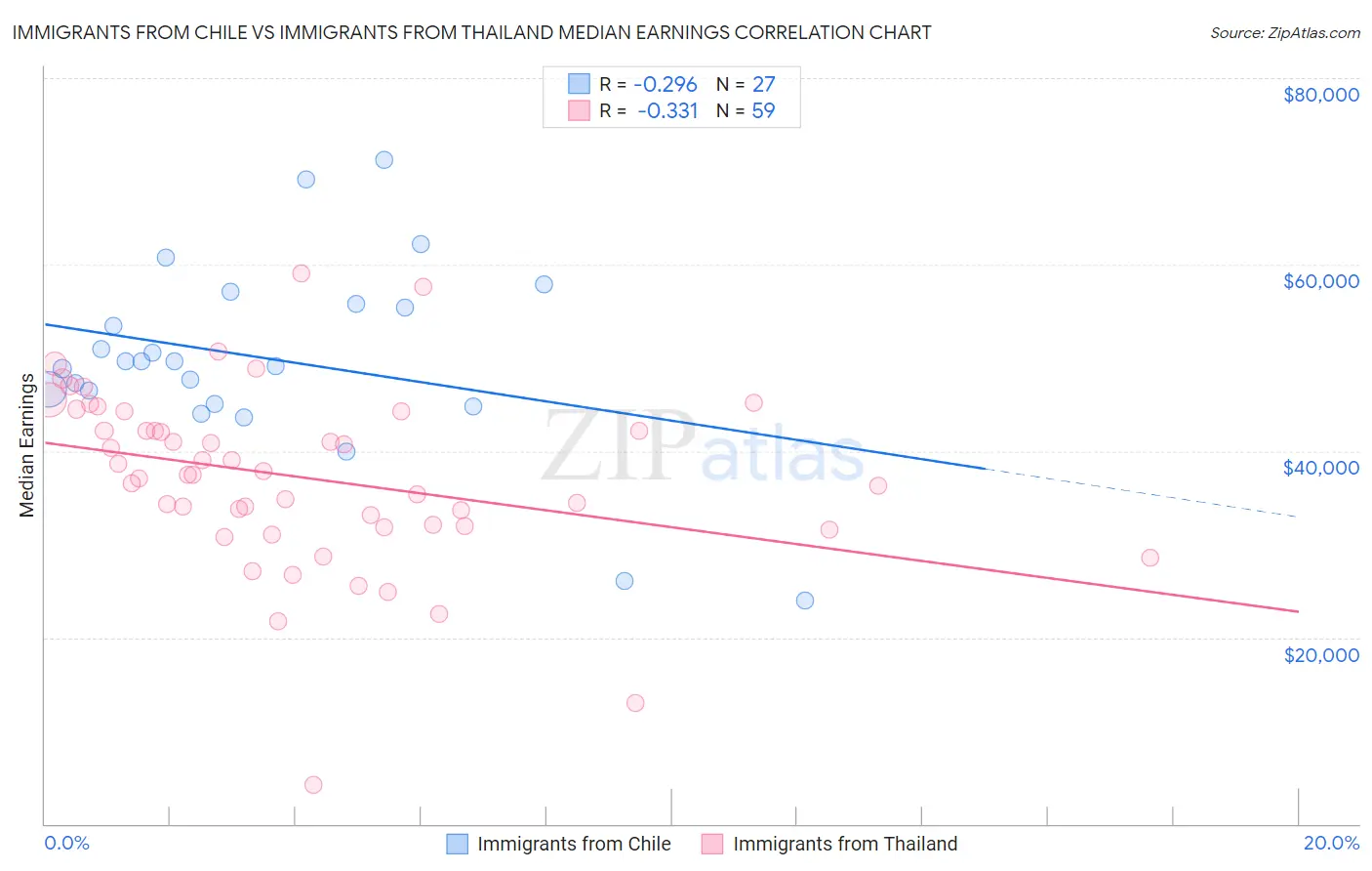 Immigrants from Chile vs Immigrants from Thailand Median Earnings