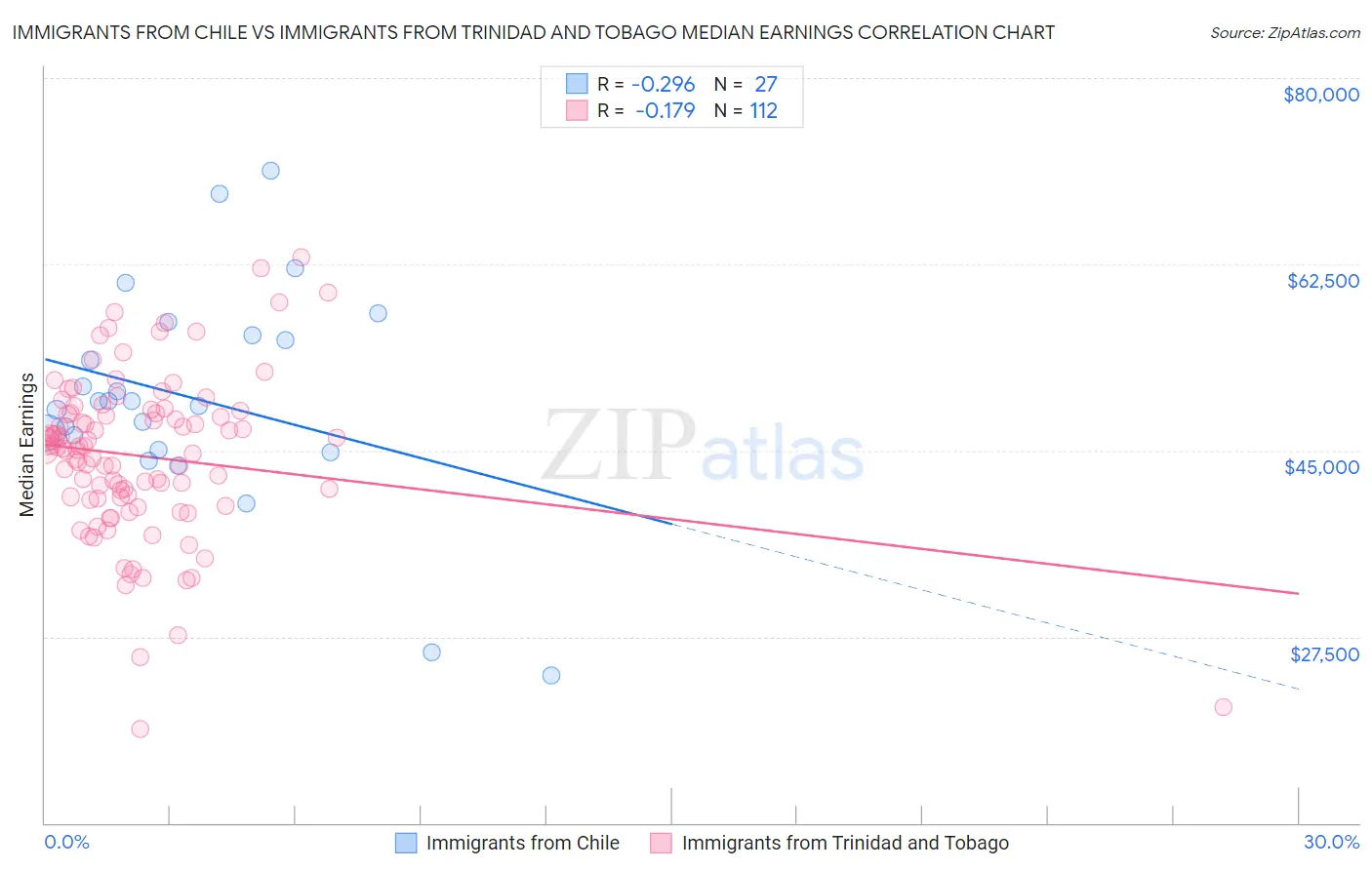 Immigrants from Chile vs Immigrants from Trinidad and Tobago Median Earnings
