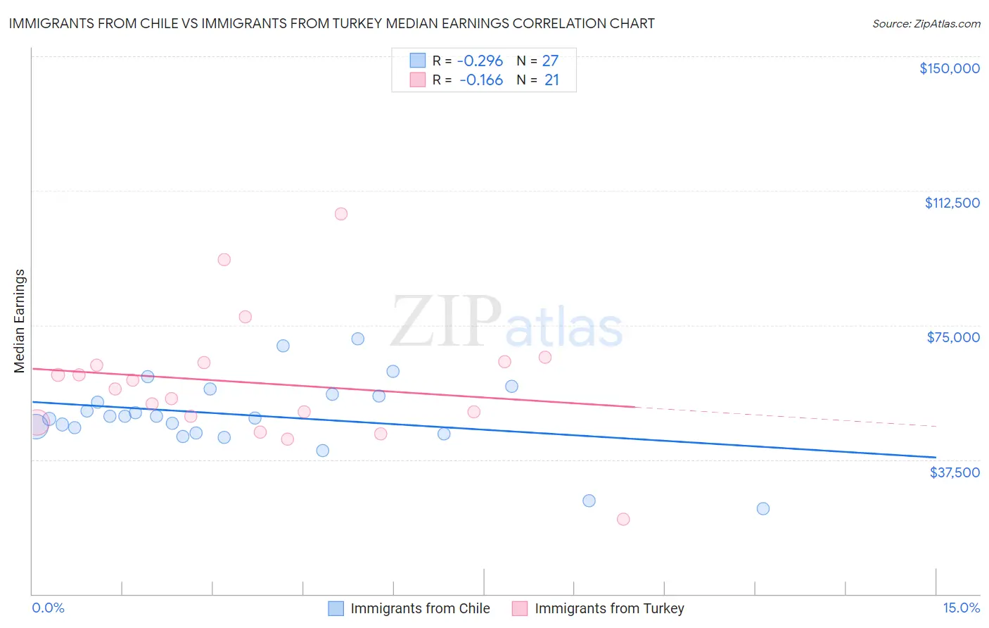 Immigrants from Chile vs Immigrants from Turkey Median Earnings