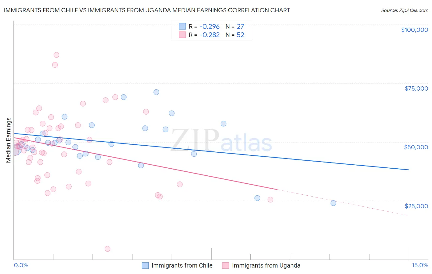 Immigrants from Chile vs Immigrants from Uganda Median Earnings