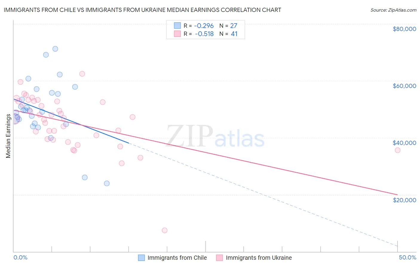 Immigrants from Chile vs Immigrants from Ukraine Median Earnings